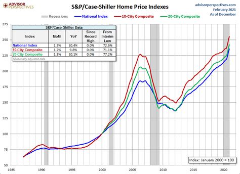 December S&P/Case-Shiller Home Price Index: National Index up 10.4% YoY ...