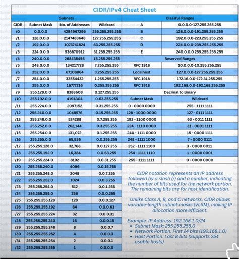 🎯 CIDR/IPv4 Cheat Sheet – Simplifying Subnetting for Network… | Kuldeep ...