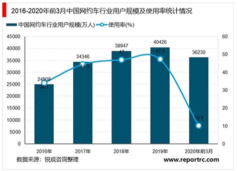 2020网约车行业市场发展趋势分析，中国网约车行业平稳增长疫情后用户将恢复 - 锐观网