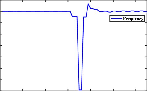 Frequency Input Function 的图像结果