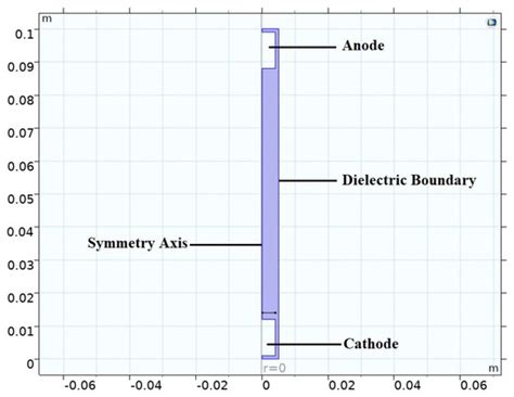 Experimental Study of RF–Plasma Interaction Using a Low-Pressure DC ...