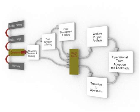 Image result for Process Technology Road Map