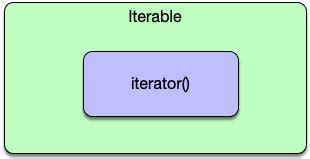 Image result for Iterable Java