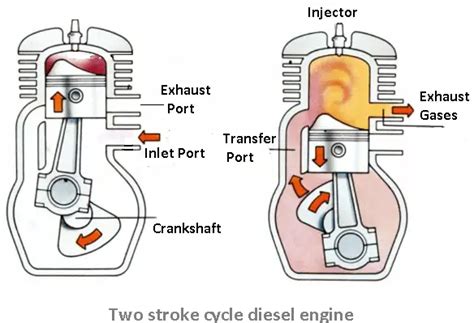 Image result for Two-Stroke Engine Compression