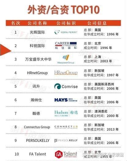 中国猎头公司排行榜 - 知乎