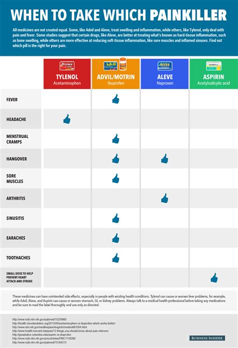 Comparison Chart: Advil, Tylenol, Aleve, Aspirin