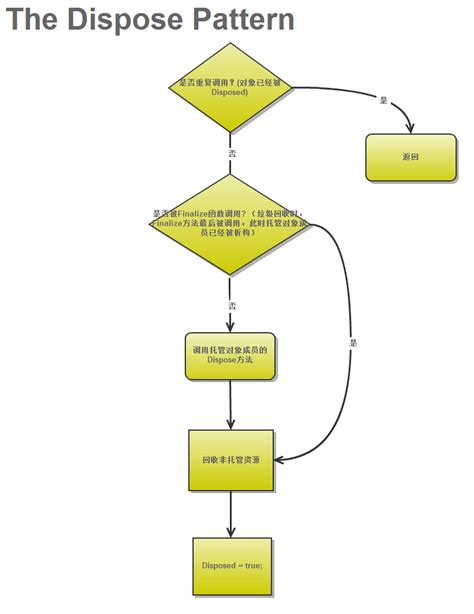 Image result for Dispose pattern Benefits