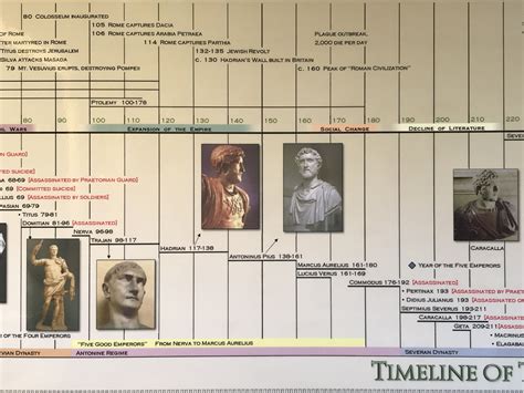 Timeline of the Roman Empire Laminated Poster by Parthenon Graphics ...
