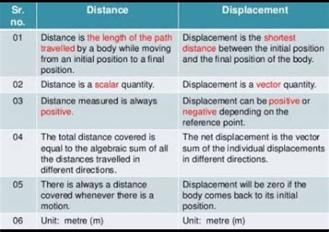 5. (A) Differentiate between the following.....(i) Speed and Velocity ...