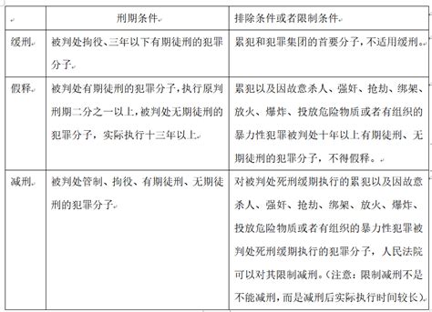 如何区分缓刑、假释、减刑