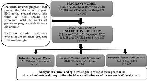 Obesity Increases Maternal Complications in Pregnant Women of Sinop: A ...