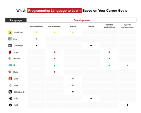 programming languages you should learn