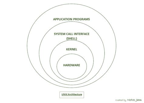 Image result for Unix Operating System Computer Interface