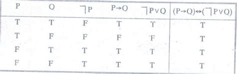 Logical Connectives - Logic and Proofs - Discrete Mathematics