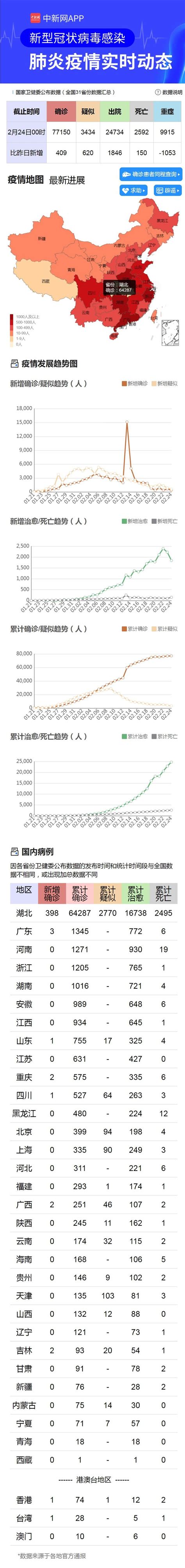 全国新增确诊409例,湖北外地区新增降至11例 -6park.com