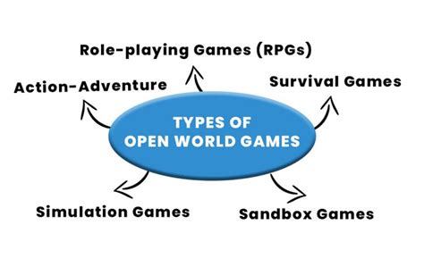Open World Game Development 的图像结果