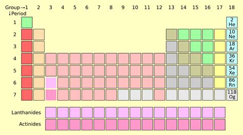 Periodic Table Inert Gases
