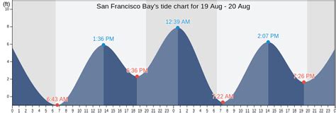San Francisco Bay's Tide Charts, Tides for Fishing, High Tide and Low ...