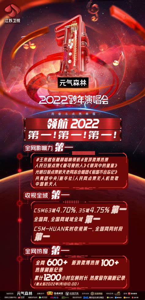江苏卫视跨年演唱会：八大篇章领航2022，科技奇幻舞台拿下三项第一_腾讯新闻