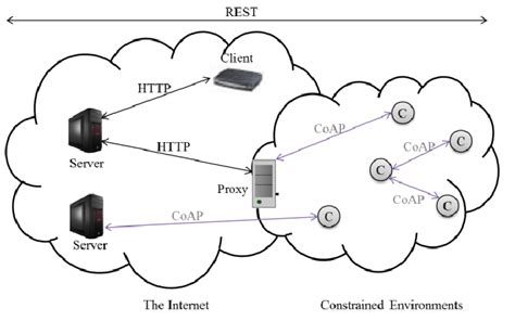 Image result for REST API Coap