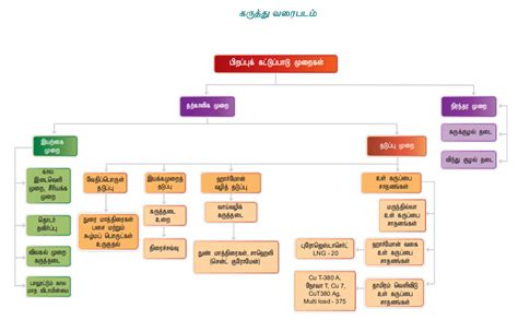 இனப்பெருக்க நலன் : வினா விடை - புத்தக வினாக்கள் | சரியான விடையைத் ...