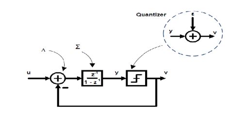 Image result for Output Waveform of Sigma Delta Modulator