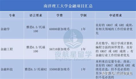 2022 | 南洋理工大学金融项目申请难度+招生分析（附：最新录取案例） - 知乎