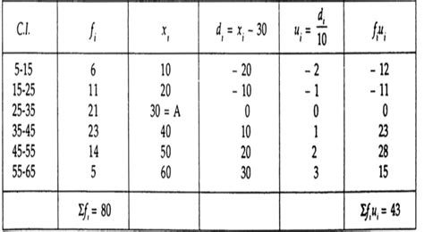 The following table shows the ages of the patients admitted in a ...