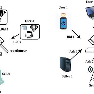 Image result for Combinatorial Clock Auction Simple Example