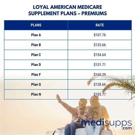 Loyal American Medicare Supplement 2025 - Plans & Rates