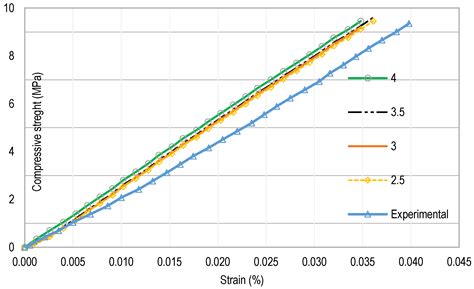 Effect of Finite Element Method (FEM) Mesh Size on the Estimation of ...