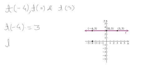 Image result for Finding Indicated Function Values