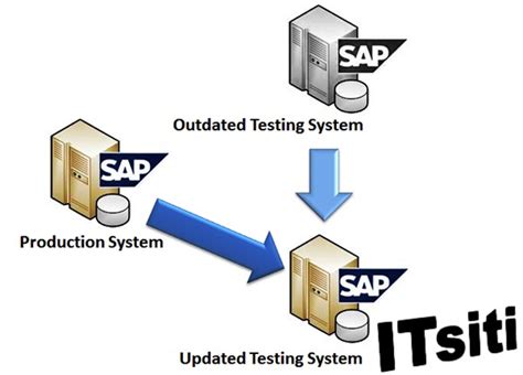 Image result for SAP Java System Refresh