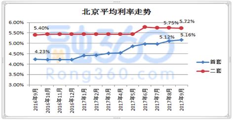 全国首套房贷款平均利率连续两个月下降，上海创两年半新低_金改实验室_澎湃新闻-The Paper