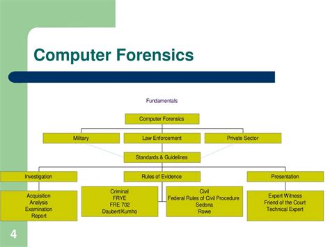 Image result for Computer Forensics 101