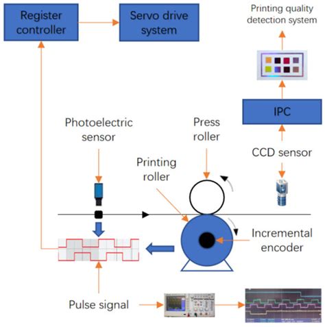 Industrial Roll-to-Roll Printing Register Control Using a Pulse-Width ...