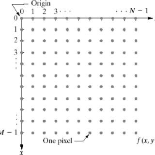 Image result for Digital Image Processing