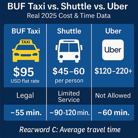 BUF Taxi vs. Shuttle vs. Uber | 2025 Cost & Time Comparison
