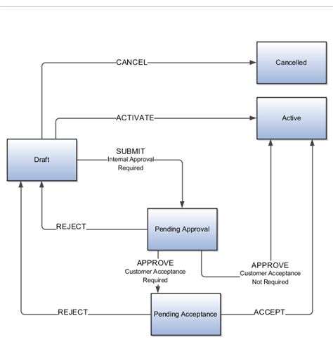 Image result for Subscription Management Process Flow