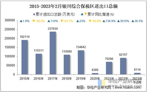 2023年2月银川综合保税区进出口总额及进出口差额统计分析_贸易数据频道-华经情报网