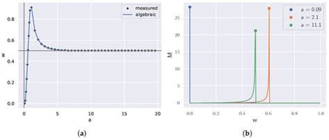 Detecting Signatures of Criticality Using Divergence Rate