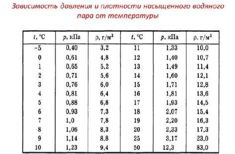 Перегрев пара: что такое перегретый водяной пар, чем отличается от ...