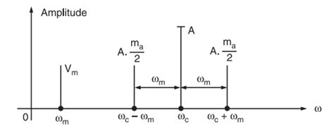 Image result for Single Tone Modulation Amplitude Spectrum