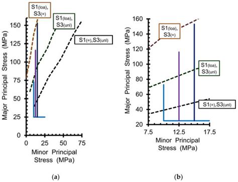 Different Stress Paths Lead to Different Failure Envelopes: Impact on ...