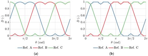 Modulation Techniques and Coordinated Voltage Vector Distribution ...