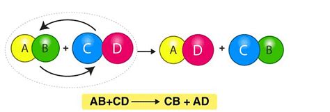 Overview: Chemical Reactions and Equations - 2 - Science Class 10 PDF ...