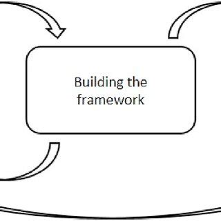 Image result for Iterative Research Process