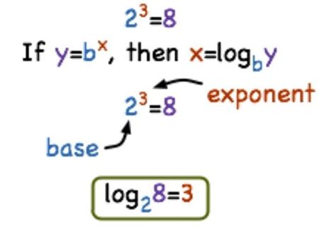 logarithmic form of 8 - Brainly.in