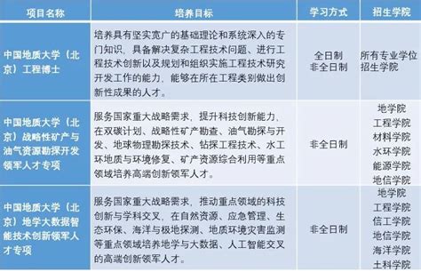 欢迎报考 | 中国地质大学（北京） 2023年博士研究生招生简章 - 哔哩哔哩