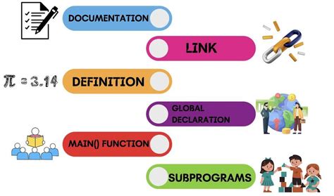 Image result for Basic Structure of C Program